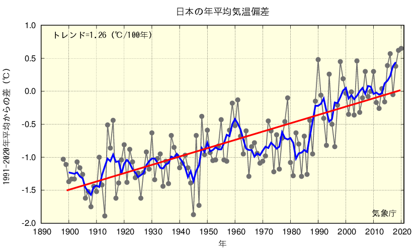 日本の平均気温の変化